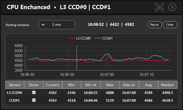 Sensor History window for CPU Enchanced, L3 CCD#0 and CCD#1: Rolling window 1 min, Pause and Clear, a chart of both L3 clocks around 4500 MHz and a table with Current, Min, Min at, Max, Max at, Avg and Median.