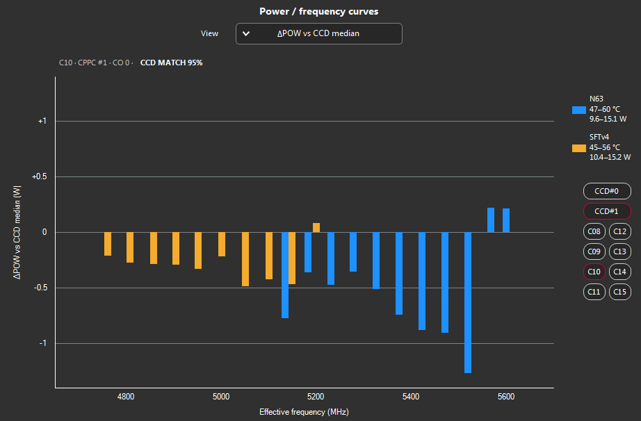 ΔPOW vs CCD median for core C10: bars from −1.25 to +0.2 W.