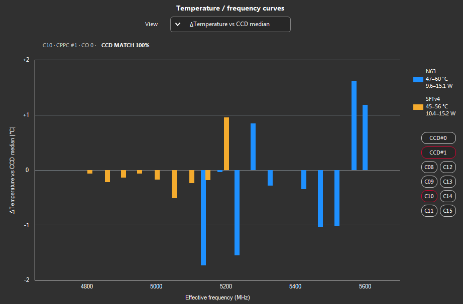 ΔTemperature vs CCD median for core C10: bars from −1.7 to +1.6 °C.