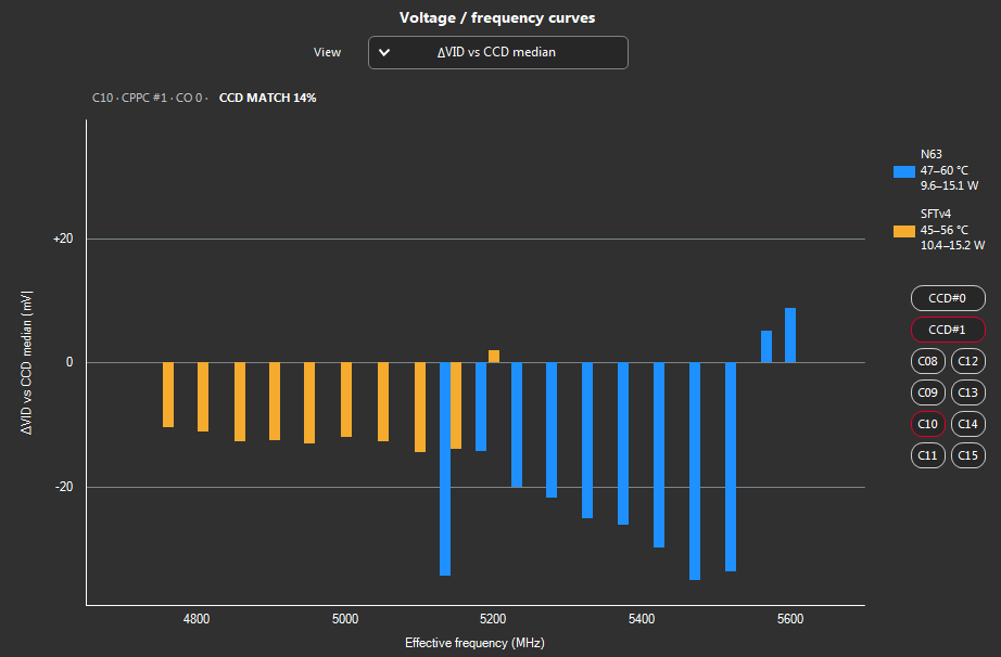 ΔVID vs CCD median for core C10: bars from −34 to +9 mV across 4750 to 5610 MHz.