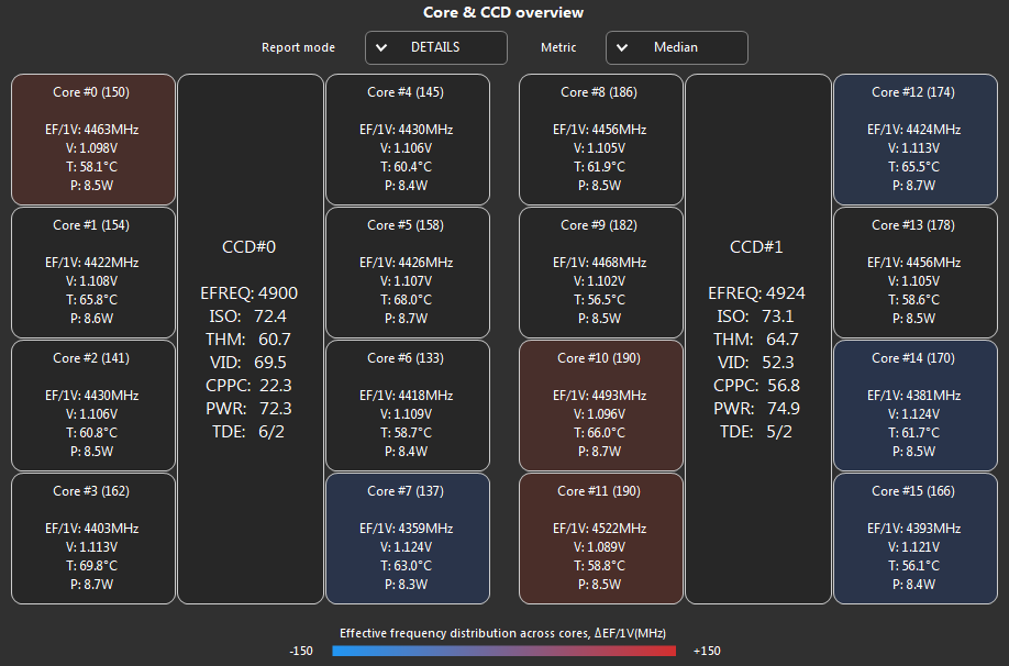 DETAILS mode, Metric Median: every core tile shows EF/1V, V, T and P, for example Core #0: 4463 MHz, 1.098 V, 58.1 °C, 8.5 W; the CCD tiles show EFREQ, ISO, THM, VID, CPPC, PWR and TDE.